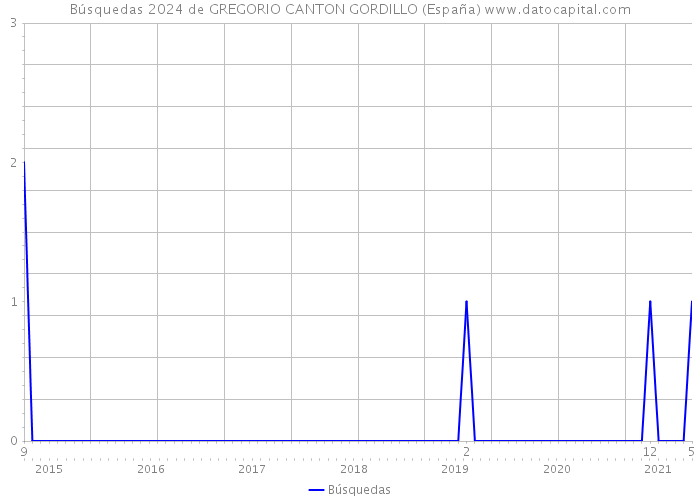 Búsquedas 2024 de GREGORIO CANTON GORDILLO (España) 