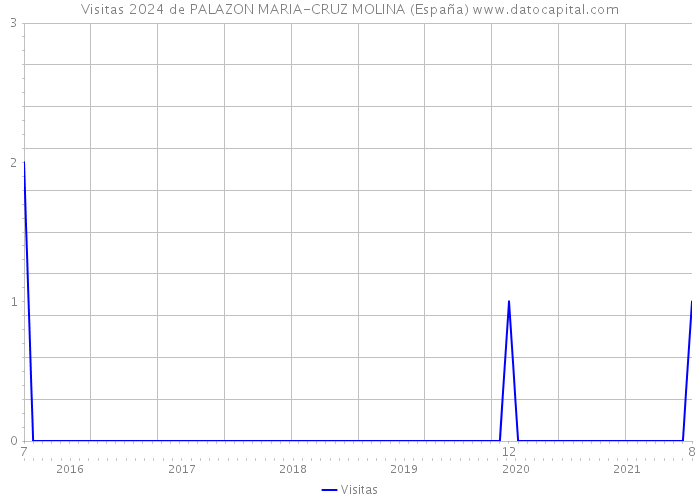 Visitas 2024 de PALAZON MARIA-CRUZ MOLINA (España) 
