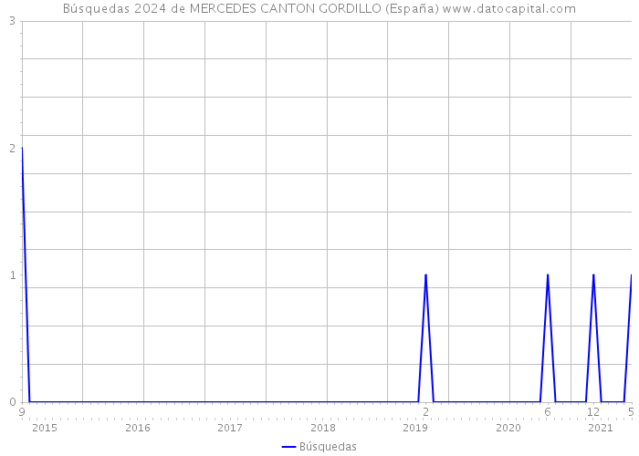 Búsquedas 2024 de MERCEDES CANTON GORDILLO (España) 