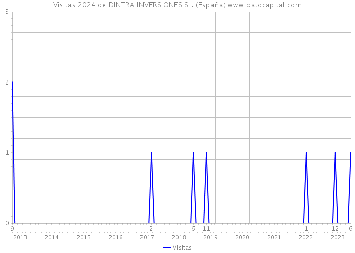Visitas 2024 de DINTRA INVERSIONES SL. (España) 