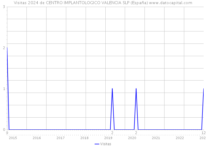 Visitas 2024 de CENTRO IMPLANTOLOGICO VALENCIA SLP (España) 