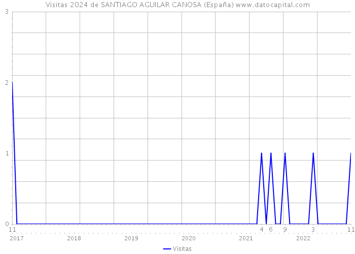 Visitas 2024 de SANTIAGO AGUILAR CANOSA (España) 