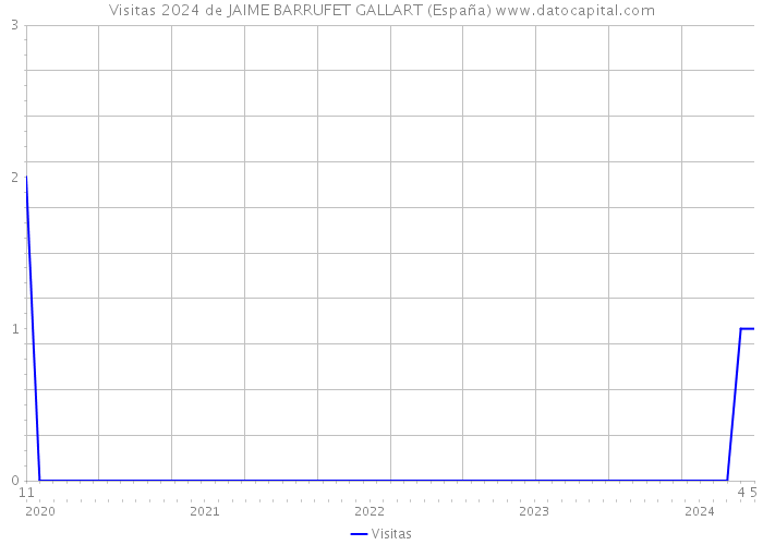Visitas 2024 de JAIME BARRUFET GALLART (España) 