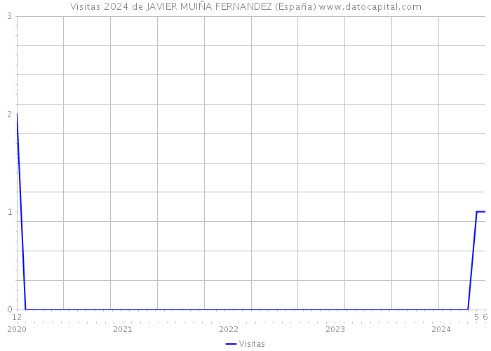 Visitas 2024 de JAVIER MUIÑA FERNANDEZ (España) 