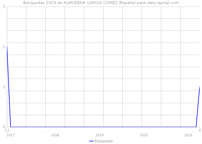 Búsquedas 2024 de ALMUDENA GARCIA GOMEZ (España) 