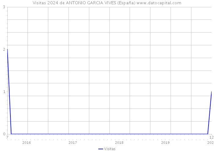 Visitas 2024 de ANTONIO GARCIA VIVES (España) 