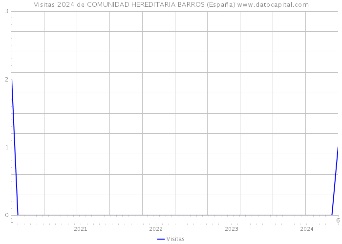 Visitas 2024 de COMUNIDAD HEREDITARIA BARROS (España) 