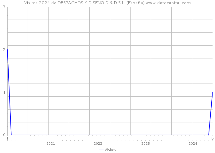 Visitas 2024 de DESPACHOS Y DISENO D & D S.L. (España) 