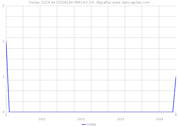 Visitas 2024 de DOGALSA SIMCAV S.A. (España) 