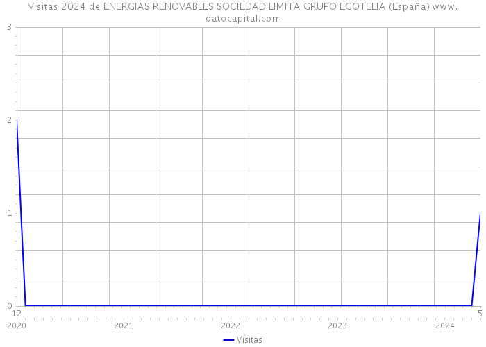 Visitas 2024 de ENERGIAS RENOVABLES SOCIEDAD LIMITA GRUPO ECOTELIA (España) 