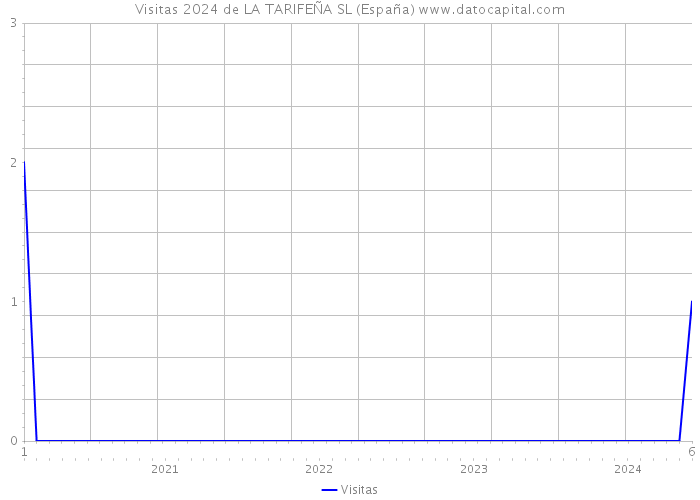 Visitas 2024 de LA TARIFEÑA SL (España) 
