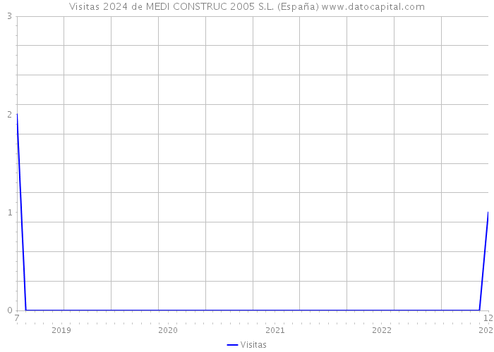 Visitas 2024 de MEDI CONSTRUC 2005 S.L. (España) 