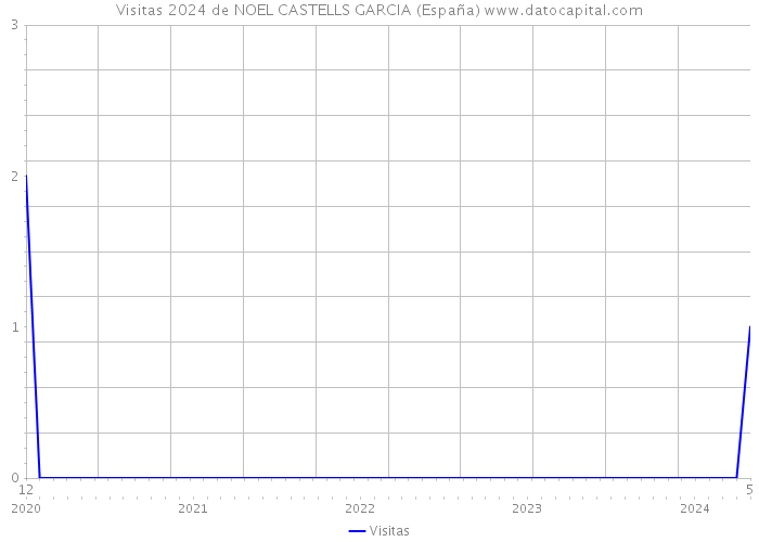 Visitas 2024 de NOEL CASTELLS GARCIA (España) 