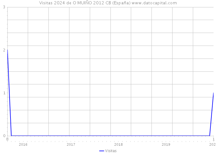 Visitas 2024 de O MUIÑO 2012 CB (España) 