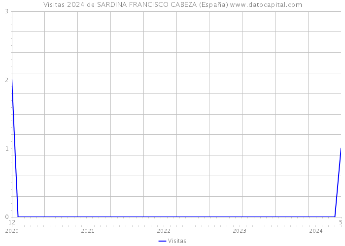 Visitas 2024 de SARDINA FRANCISCO CABEZA (España) 