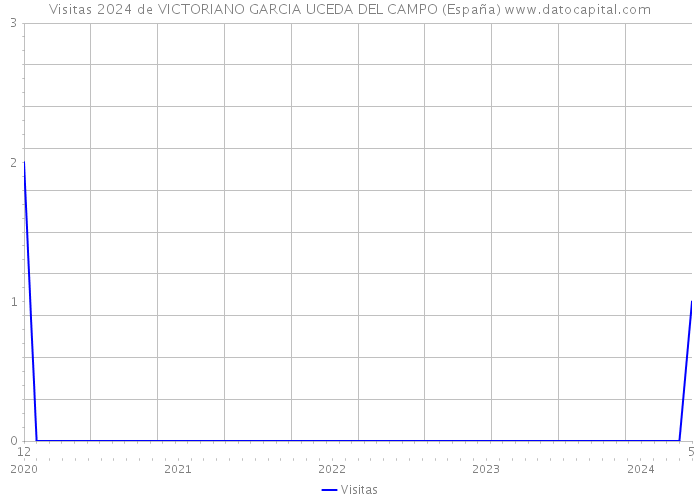 Visitas 2024 de VICTORIANO GARCIA UCEDA DEL CAMPO (España) 