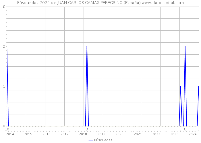 Búsquedas 2024 de JUAN CARLOS CAMAS PEREGRINO (España) 
