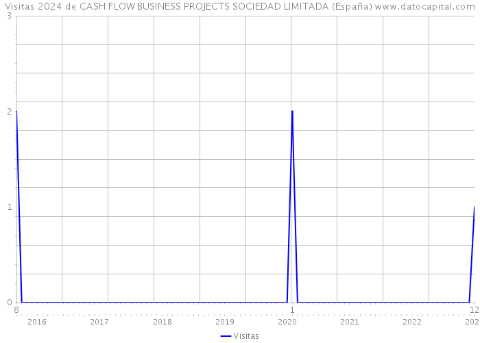 Visitas 2024 de CASH FLOW BUSINESS PROJECTS SOCIEDAD LIMITADA (España) 