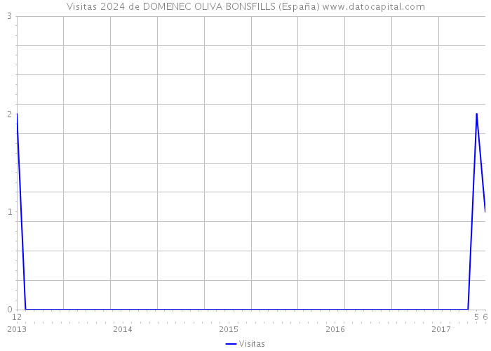 Visitas 2024 de DOMENEC OLIVA BONSFILLS (España) 