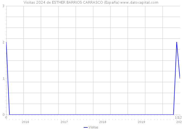 Visitas 2024 de ESTHER BARRIOS CARRASCO (España) 