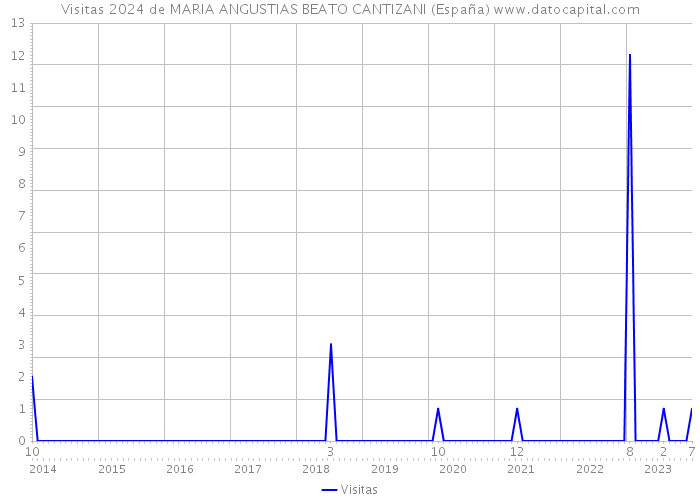 Visitas 2024 de MARIA ANGUSTIAS BEATO CANTIZANI (España) 