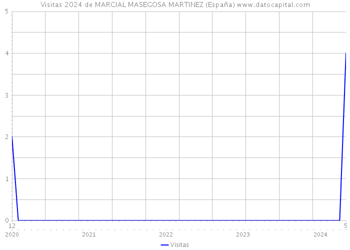 Visitas 2024 de MARCIAL MASEGOSA MARTINEZ (España) 