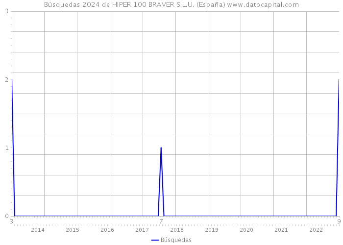 Búsquedas 2024 de HIPER 100 BRAVER S.L.U. (España) 