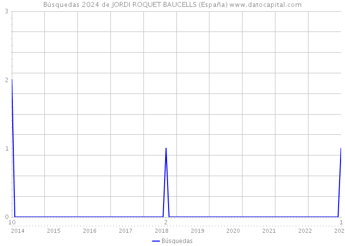 Búsquedas 2024 de JORDI ROQUET BAUCELLS (España) 
