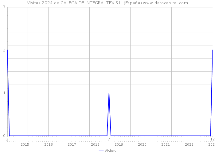 Visitas 2024 de GALEGA DE INTEGRA-TEX S.L. (España) 