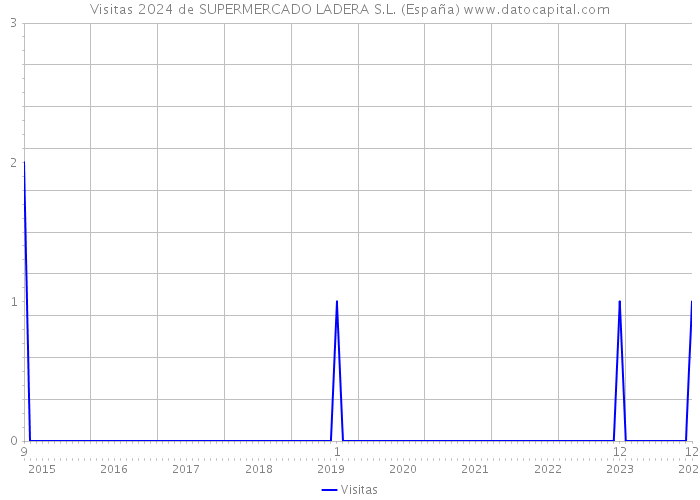 Visitas 2024 de SUPERMERCADO LADERA S.L. (España) 