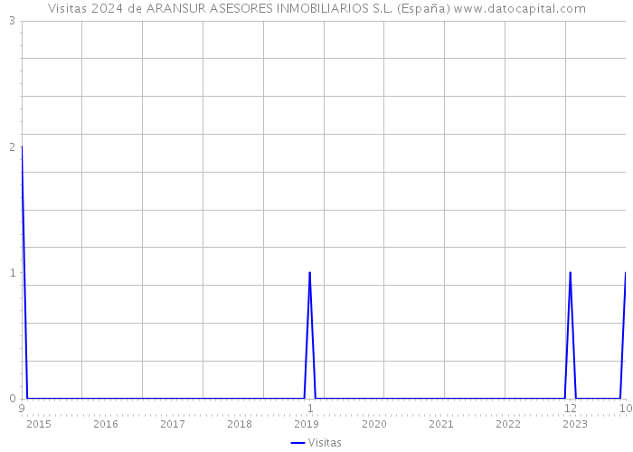 Visitas 2024 de ARANSUR ASESORES INMOBILIARIOS S.L. (España) 