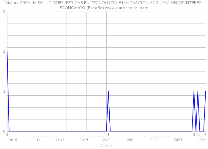 Visitas 2024 de SOLUCIONES IBERICAS EN TECNOLOGIA E INNOVACION AGRUPACION DE INTERES ECONOMICO (España) 