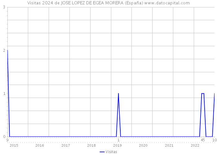 Visitas 2024 de JOSE LOPEZ DE EGEA MORERA (España) 