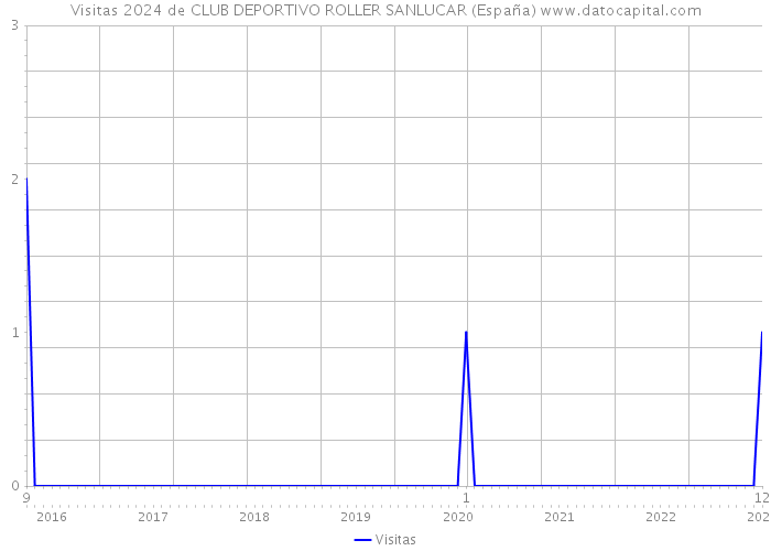 Visitas 2024 de CLUB DEPORTIVO ROLLER SANLUCAR (España) 