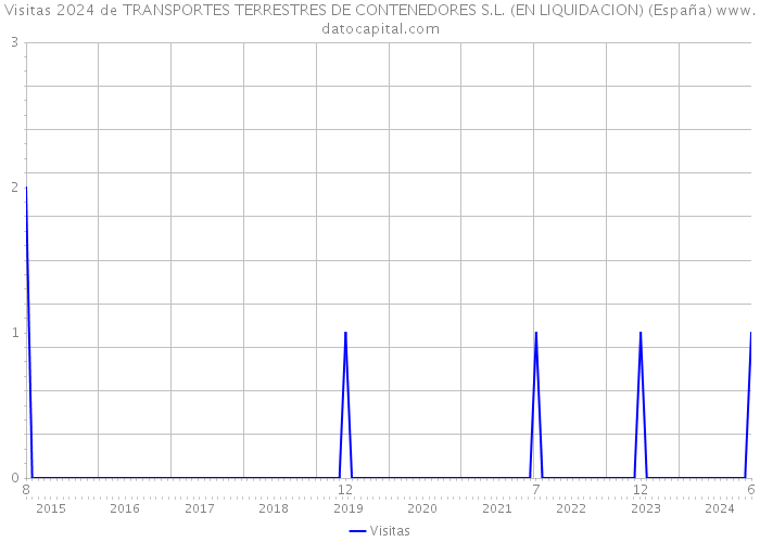 Visitas 2024 de TRANSPORTES TERRESTRES DE CONTENEDORES S.L. (EN LIQUIDACION) (España) 