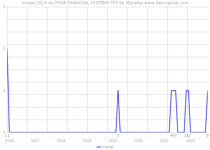 Visitas 2024 de THOR FINANCIAL SYSTEMS TFS SA (España) 