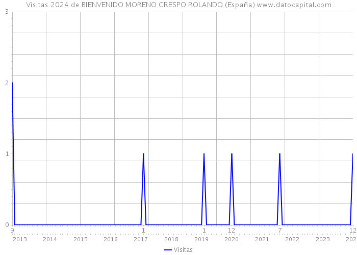 Visitas 2024 de BIENVENIDO MORENO CRESPO ROLANDO (España) 