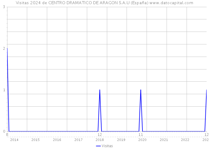 Visitas 2024 de CENTRO DRAMATICO DE ARAGON S.A.U (España) 
