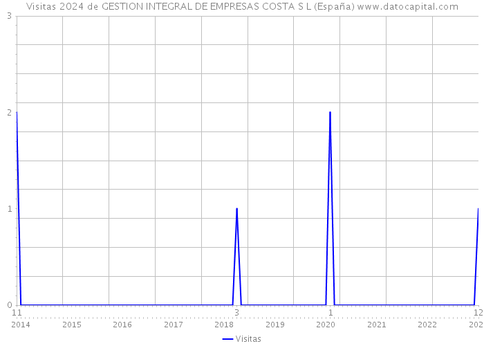 Visitas 2024 de GESTION INTEGRAL DE EMPRESAS COSTA S L (España) 