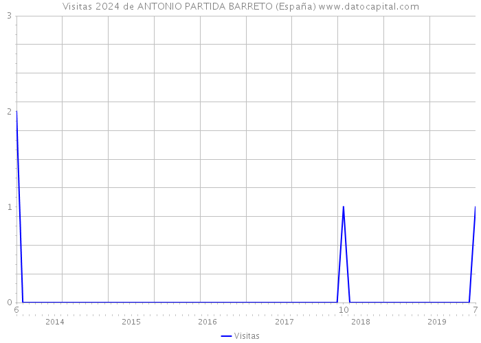 Visitas 2024 de ANTONIO PARTIDA BARRETO (España) 