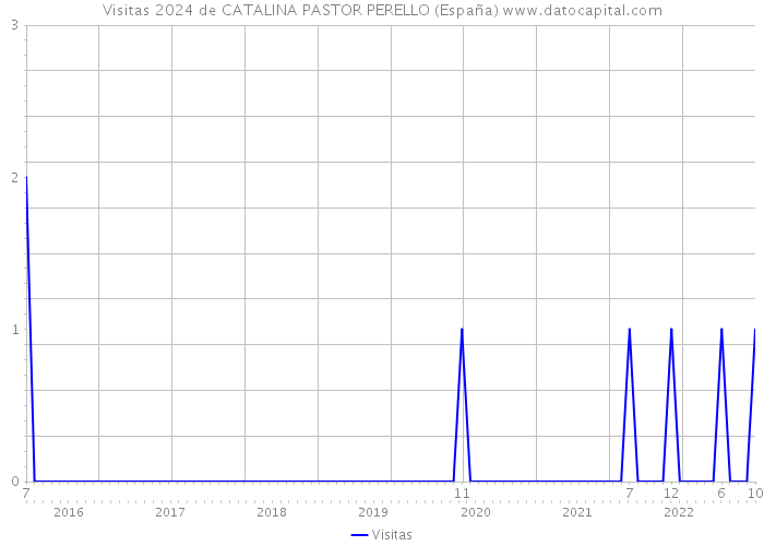 Visitas 2024 de CATALINA PASTOR PERELLO (España) 