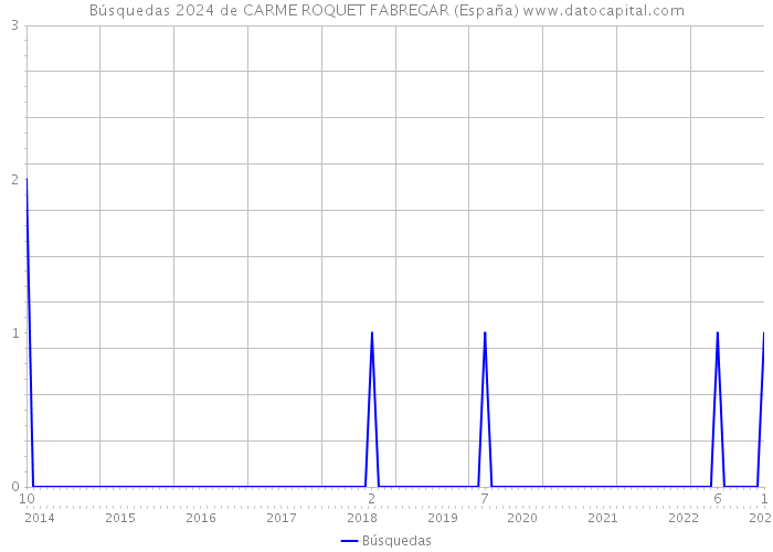 Búsquedas 2024 de CARME ROQUET FABREGAR (España) 