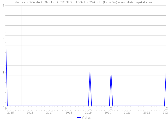 Visitas 2024 de CONSTRUCCIONES LLUVA UROSA S.L. (España) 