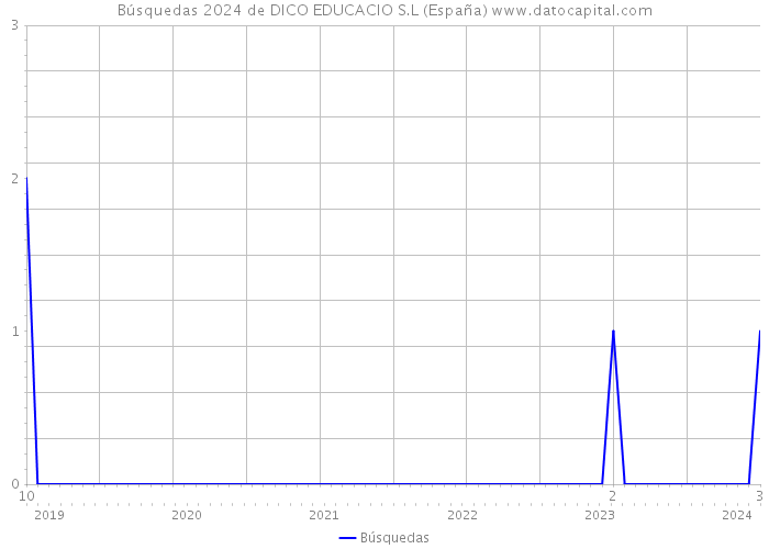 Búsquedas 2024 de DICO EDUCACIO S.L (España) 