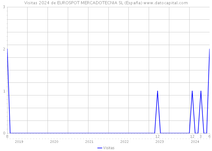 Visitas 2024 de EUROSPOT MERCADOTECNIA SL (España) 