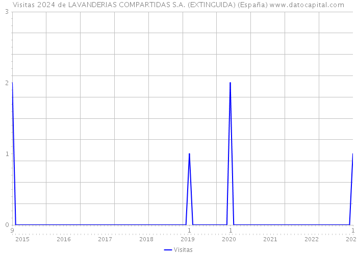 Visitas 2024 de LAVANDERIAS COMPARTIDAS S.A. (EXTINGUIDA) (España) 