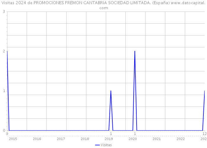 Visitas 2024 de PROMOCIONES FREMON CANTABRIA SOCIEDAD LIMITADA. (España) 