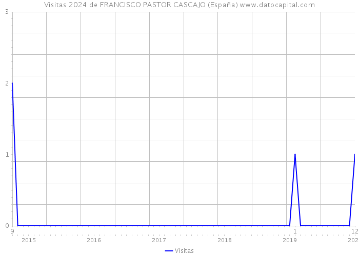 Visitas 2024 de FRANCISCO PASTOR CASCAJO (España) 