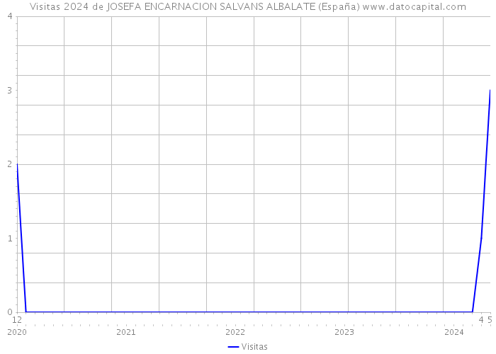 Visitas 2024 de JOSEFA ENCARNACION SALVANS ALBALATE (España) 