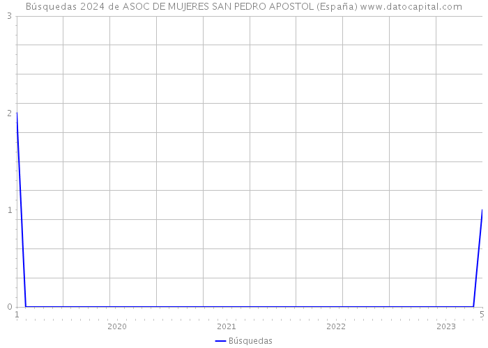 Búsquedas 2024 de ASOC DE MUJERES SAN PEDRO APOSTOL (España) 